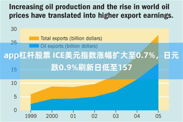 app杠杆股票 ICE美元指数涨幅扩大至0.7%，日元跌0.9%刷新日低至157