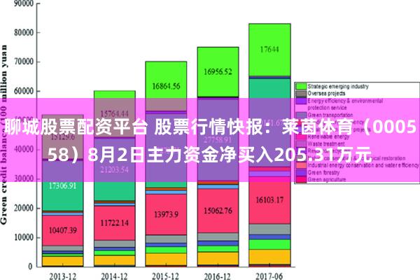 聊城股票配资平台 股票行情快报：莱茵体育（000558）