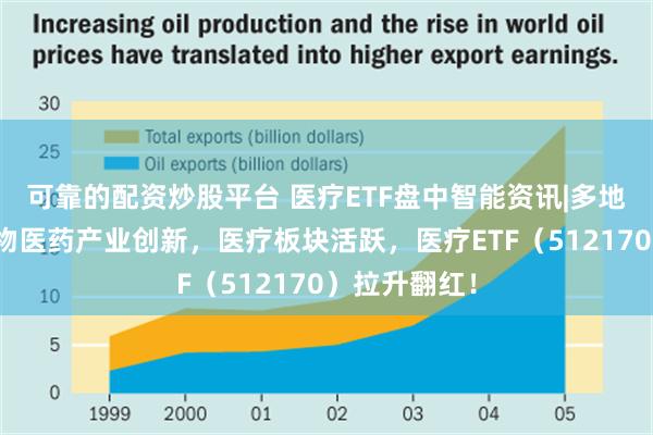 可靠的配资炒股平台 医疗ETF盘中智能资讯|多地政策支持生物医药产业创新，医疗板块活跃，医疗ETF（512170）拉升翻红！
