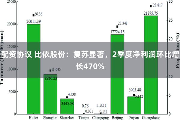 配资协议 比依股份：复苏显著，2季度净利润环比增长470%