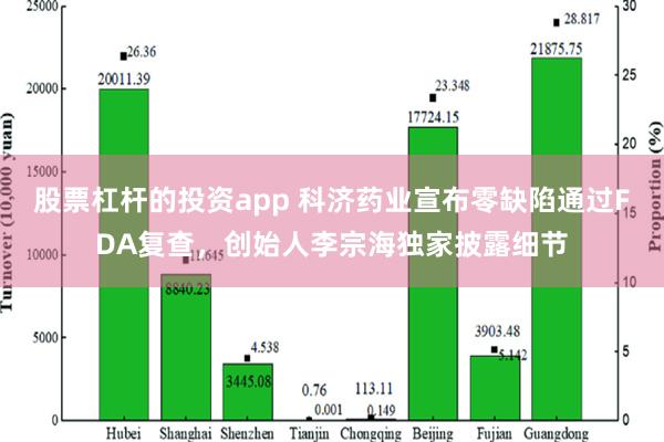 股票杠杆的投资app 科济药业宣布零缺陷通过FDA复查，创始人李宗海独家披露细节