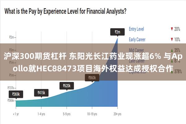 沪深300期货杠杆 东阳光长江药业现涨超6% 与Apollo